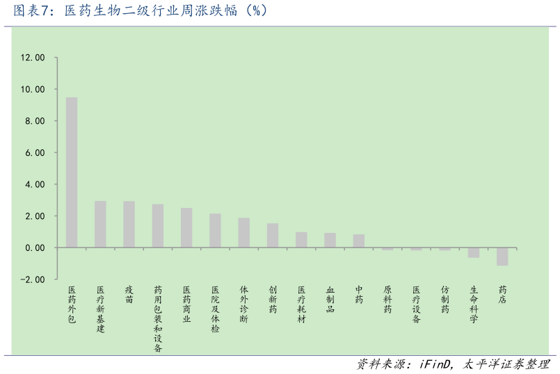 想关注一下医药生物二级行业周涨跌幅（%）