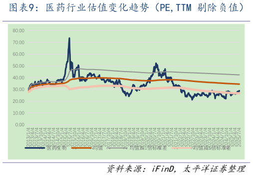 咨询下各位医药行业估值变化趋势（PE,TTM 剔除负值）