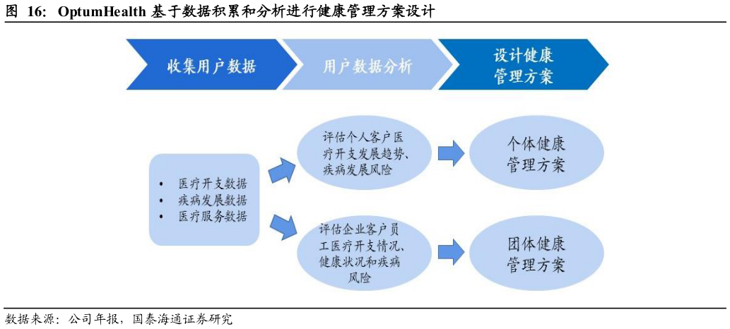咨询下各位OptumHealth 基于数据积累和分析进行健康管理方案设计