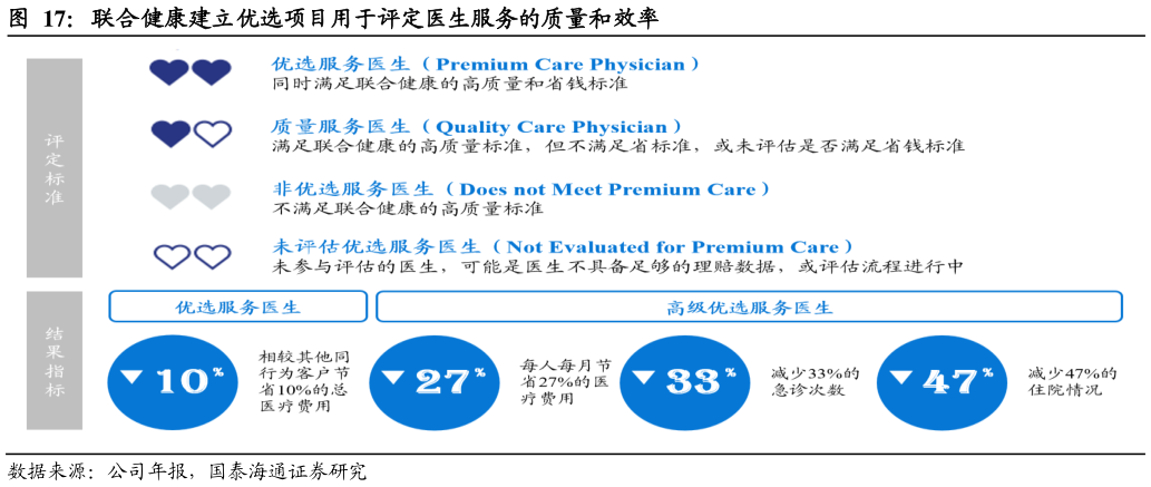 如何了解联合健康建立优选项目用于评定医生服务的质量和效率