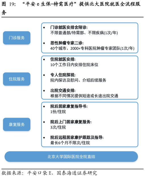 你知道“平安 e 生保-特需医疗”提供北大医院就医全流程服