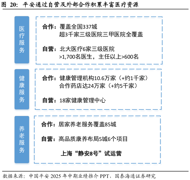 如何解释平安通过自营及外部合作积累丰富医疗资源