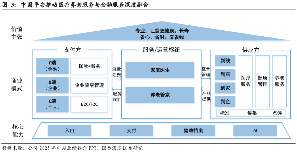 想关注一下中国平安推动医疗养老服务与金融服务深度融合