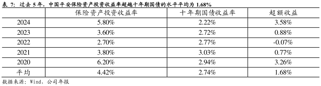 谁能回答过去 5 年，中国平安保险资产投资收益率超越十年期国债的水平平均为 1.68%