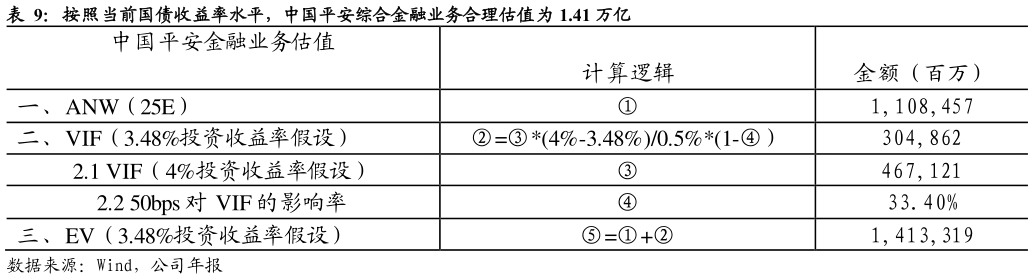咨询大家按照当前国债收益率水平，中国平安综合金融业务合理估值为 1.41 万亿