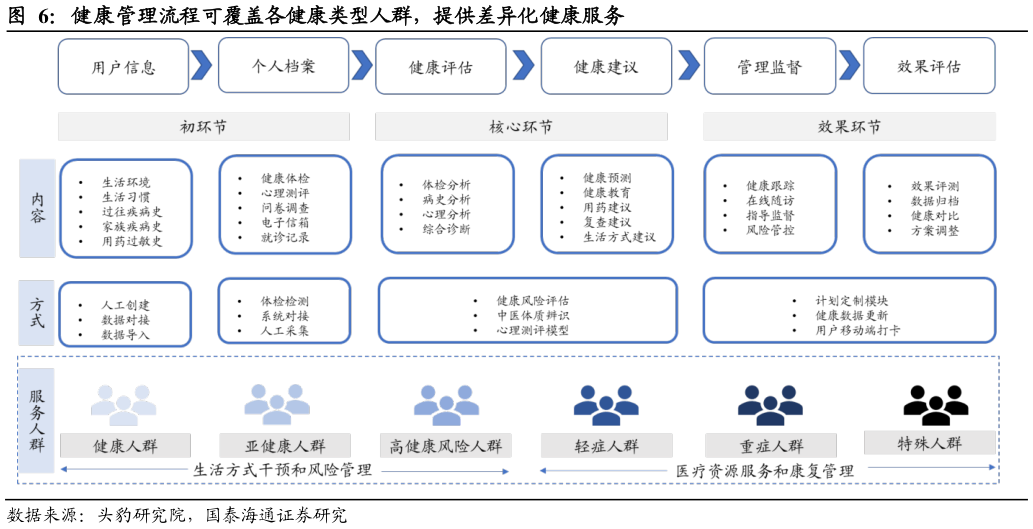 各位网友请教一下健康管理流程可覆盖各健康类型人群，提供差异化健康服务