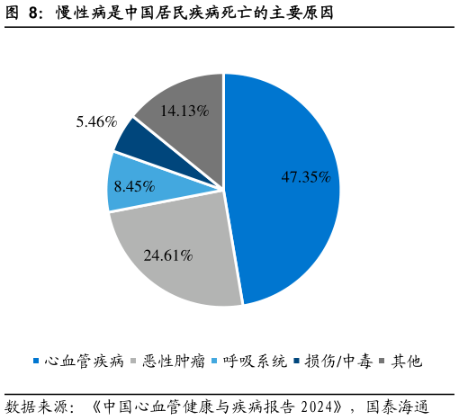 请问一下慢性病是中国居民疾病死亡的主要原因