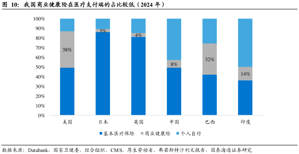 如何看待我国商业健康险在医疗支付端的占比较低（2024 年）