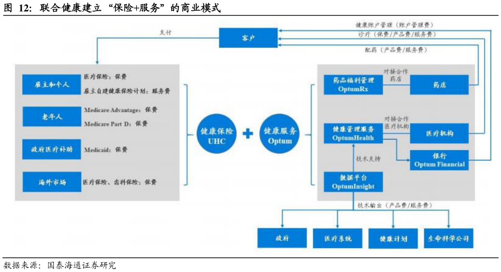谁能回答联合健康建立“保险服务”的商业模式