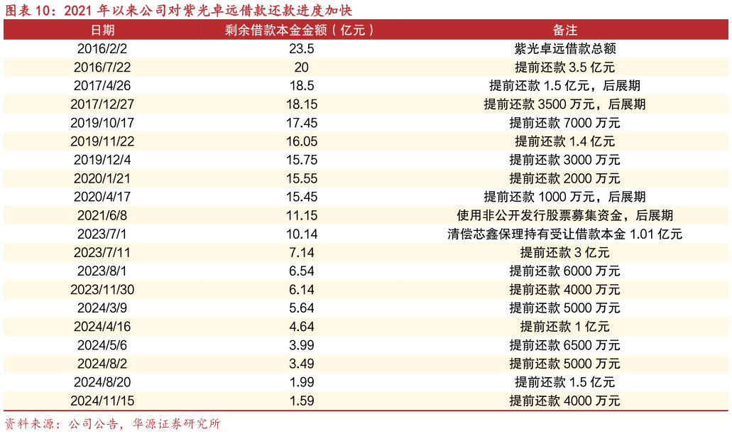 如何看待2021 年以来公司对紫光卓远借款还款进度加快?