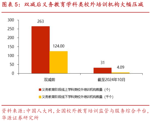 想关注一下双减后义务教育学科类校外培训机构大幅压减?