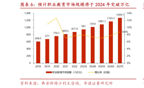 谁知道预计职业教育市场规模将于 2024 年突破万亿?