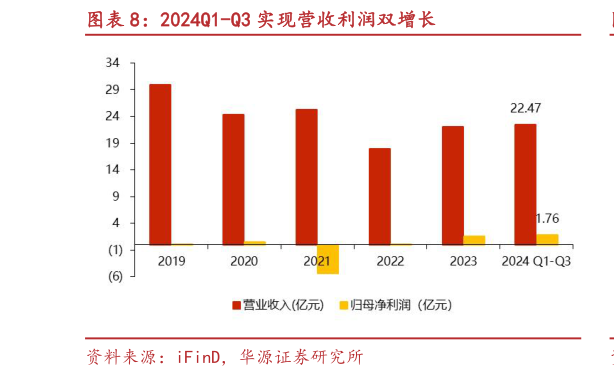 如何解释2024Q1-Q3 实现营收利润双增长?