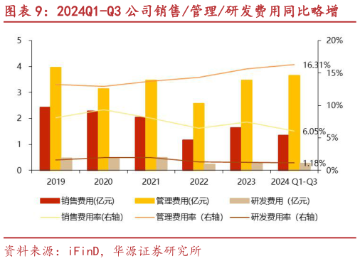 如何解释2024Q1-Q3 公司销售管理研发费用同比略增?