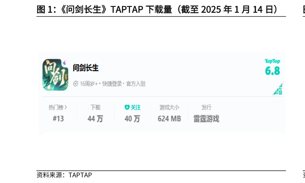 咨询下各位问剑长生TAPTAP 下载量(截至 2025 年 1 月 14 日)?