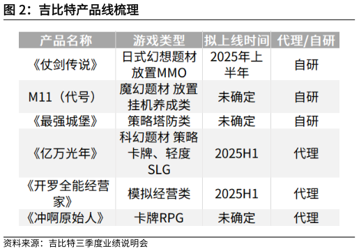 如何看待吉比特产品线梳理?