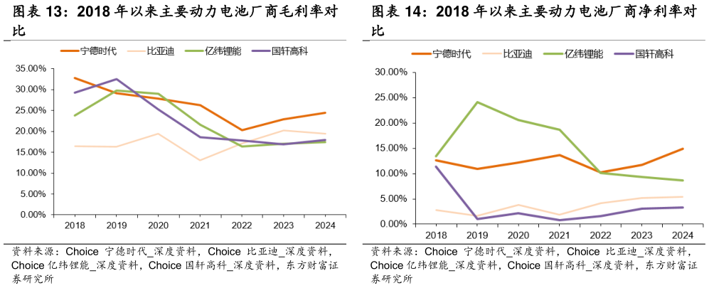 你知道2018 年以来主要动力电池厂商净利率对?