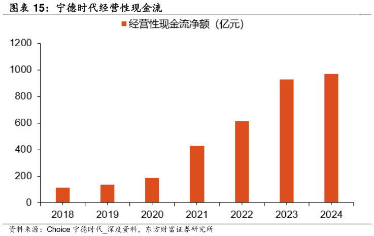 谁能回答宁德时代经营性现金流?