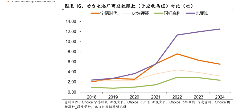 咨询下各位动力电池厂商应收账款(含应收票据)对比(次)?