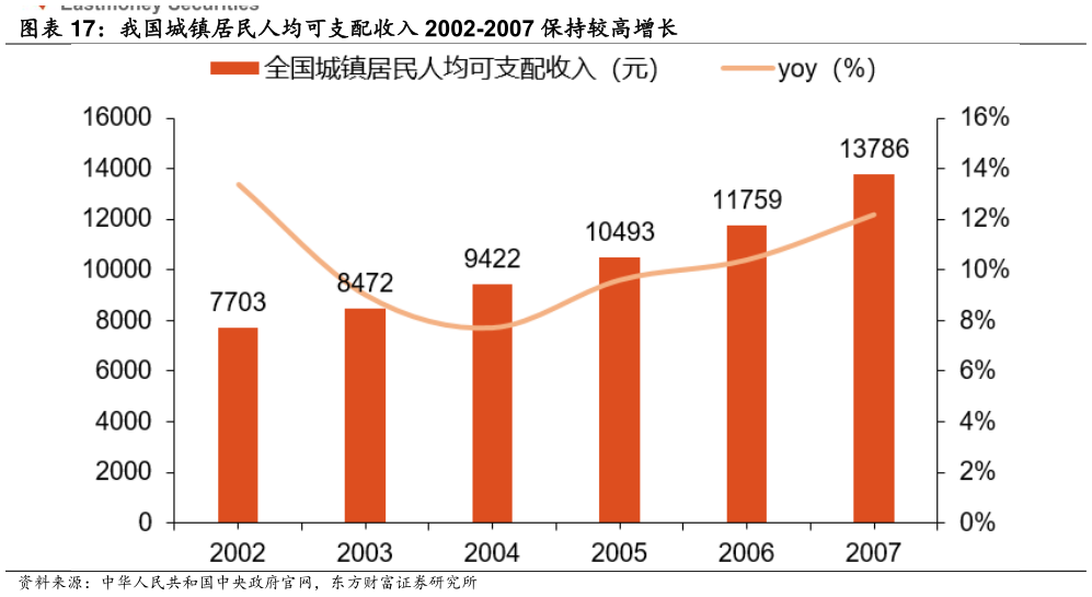 谁能回答我国城镇居民人均可支配收入 2002-2007 保持较高增长?