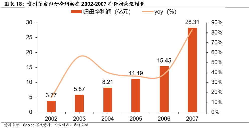 谁知道贵州茅台归母净利润在 2002-2007 年保持高速增长?