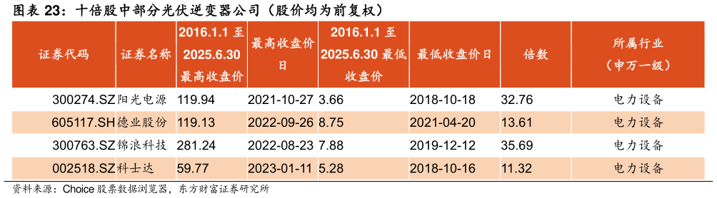 你知道十倍股中部分光伏逆变器公司(股价均为前复权) ?