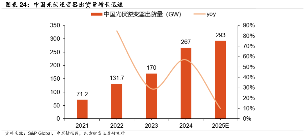 咨询下各位中国光伏逆变器出货量增长迅速?