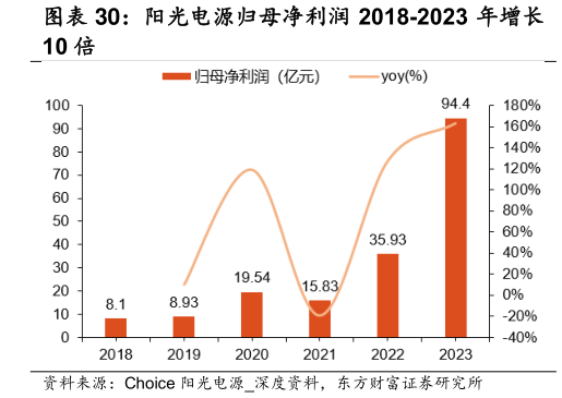 各位网友请教一下阳光电源归母净利润 2018-2023 年增长?