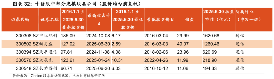我想了解一下十倍股中部分光模块类公司(股价均为前复权)?