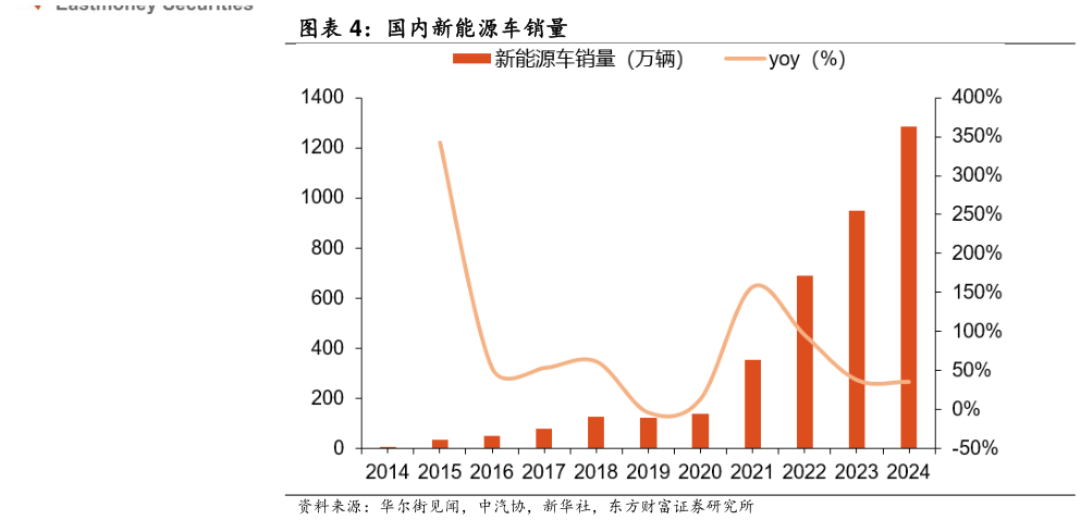 我想了解一下国内新能源车销量?