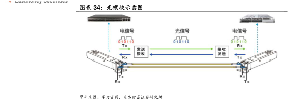 你知道光模块示意图?