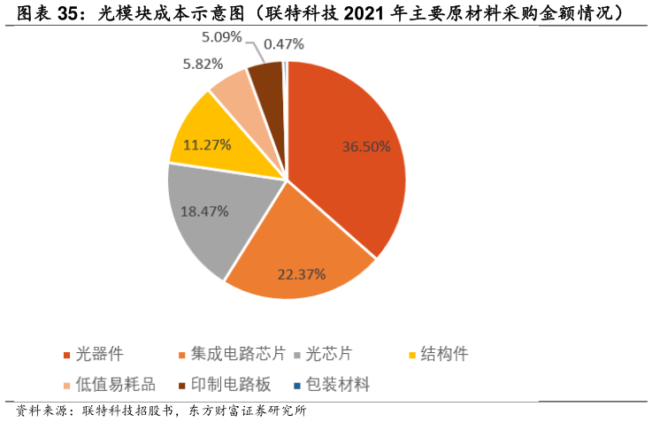 请问一下光模块成本示意图(联特科技 2021 年主要原材料采购金额情况)?