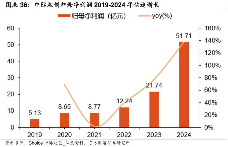 谁知道中际旭创归母净利润 2019-2024 年快速增长?