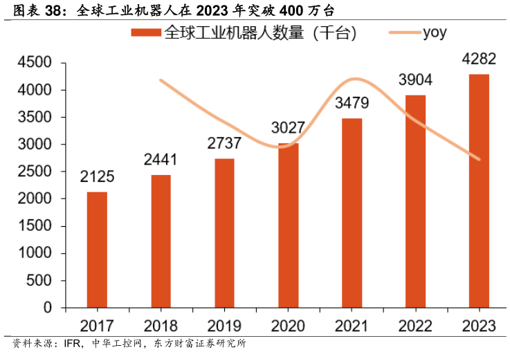 想问下各位网友全球工业机器人在 2023 年突破 400 万台?