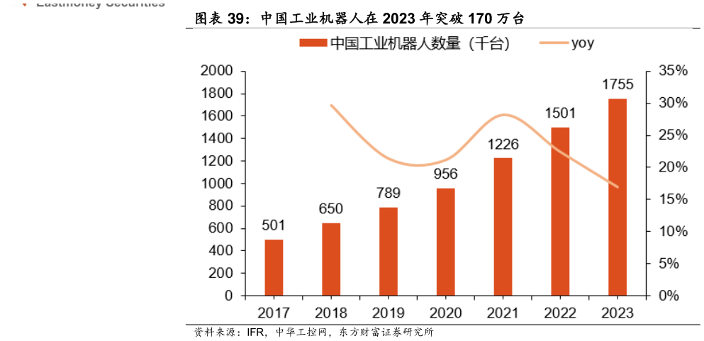 谁知道中国工业机器人在 2023 年突破 170 万台?