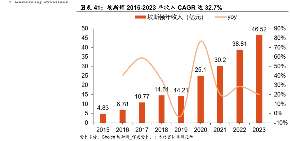 如何才能埃斯顿 2015-2023 年收入 CAGR 达 32.7%?