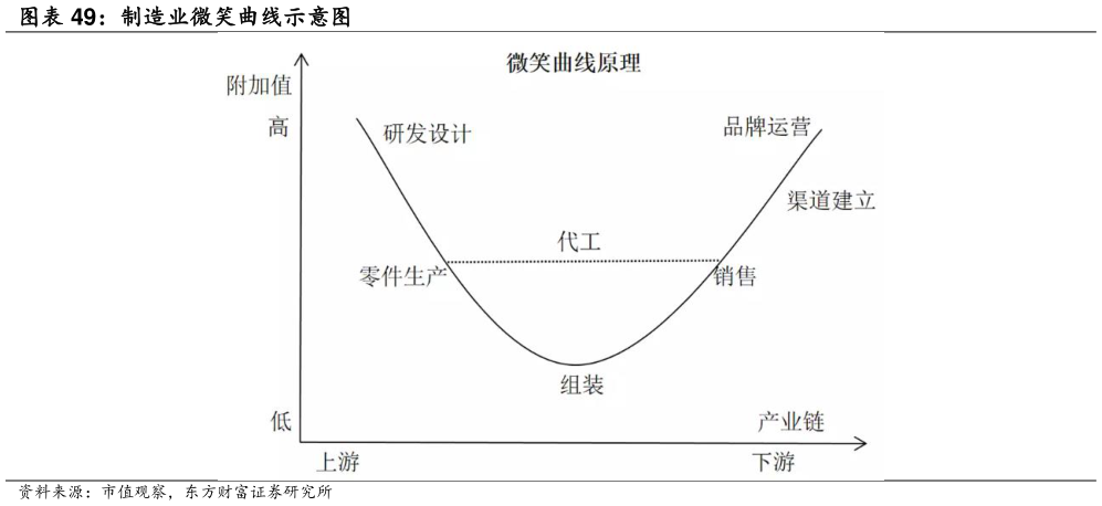 请问一下制造业微笑曲线示意图?
