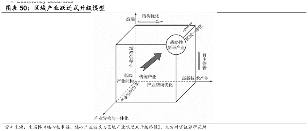 怎样理解区域产业跃迁式升级模型?