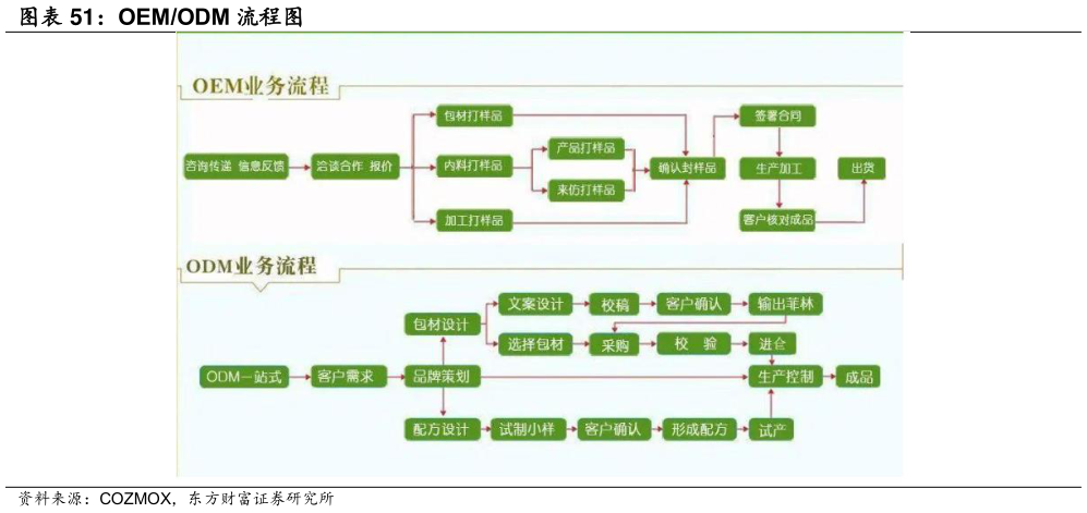 如何解释OEMODM 流程图?