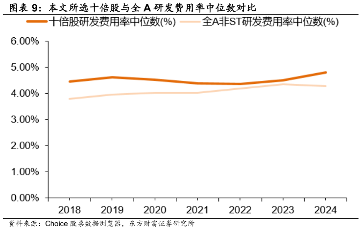 如何了解本文所选十倍股与全 A 研发费用率中位数对比?