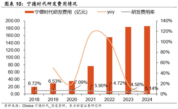 如何看待宁德时代研发费用情况?