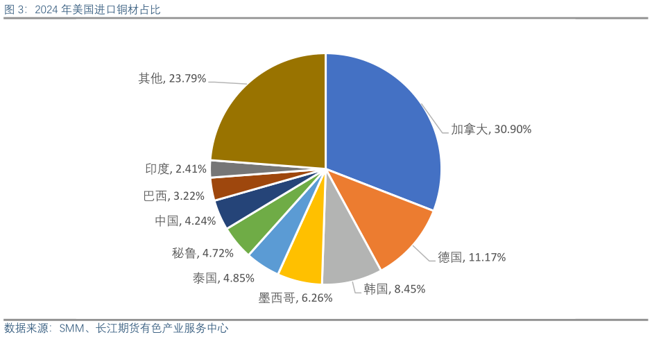 怎样理解2024 年美国进口铜材占比
