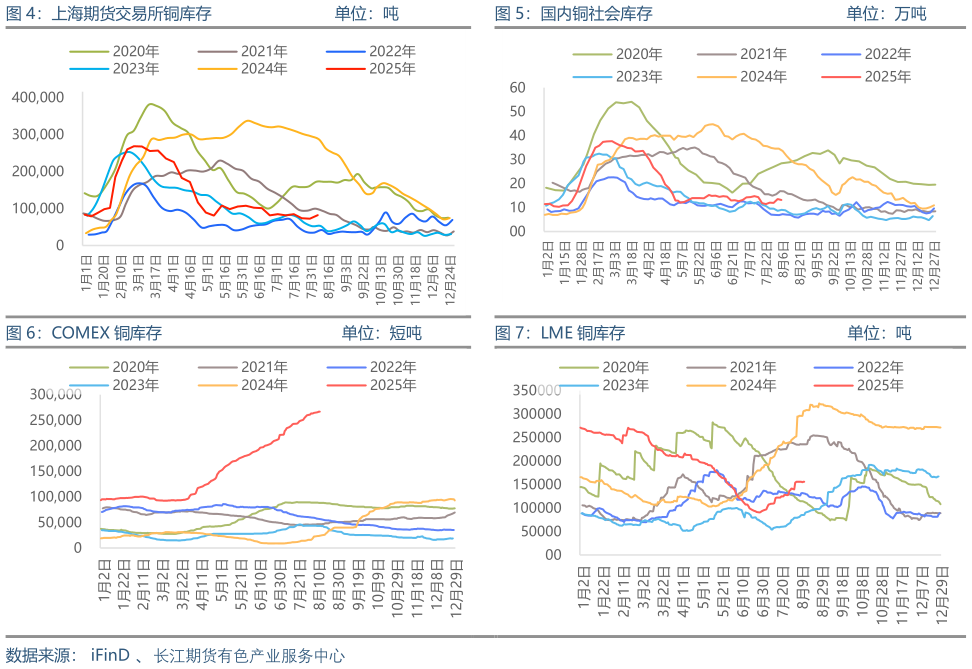请问一下国内铜社会库存                                         单位：万吨 LME 铜库存                                               单位：吨 上海期货交易所铜库存                          单位：吨 COMEX 铜库存                    