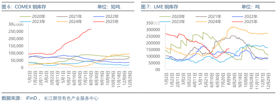 怎样理解COMEX 铜库存                                      单位：短吨