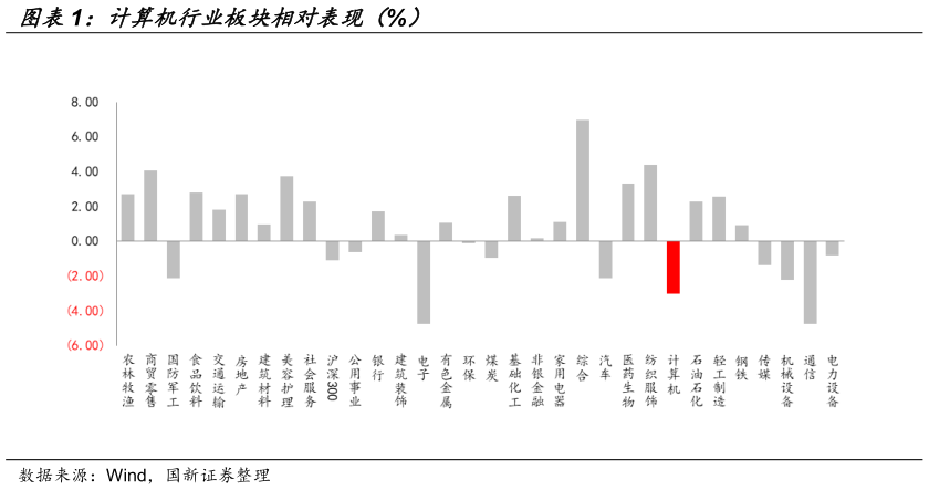 怎样理解计算机行业板块相对表现（%）