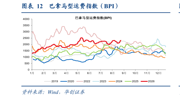 一起讨论下巴拿马型运费指数（BPI）