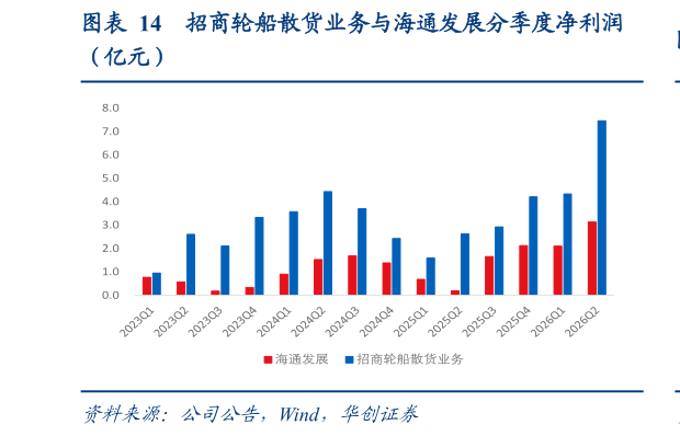 你知道招商轮船散货业务与海通发展分季度净利润