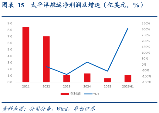如何看待太平洋航运净利润及增速（亿美元，%）