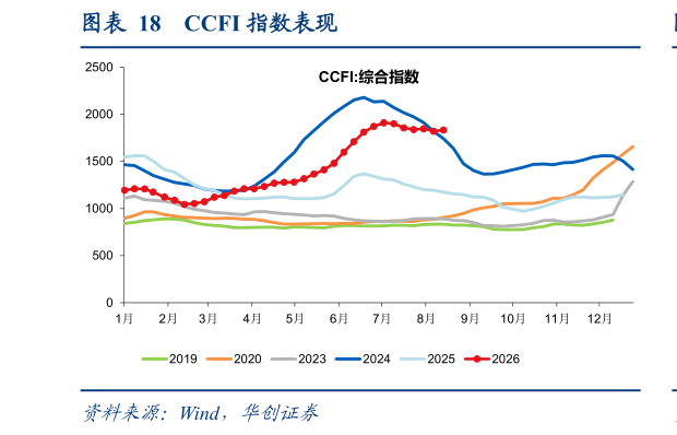 咨询下各位CCFI 指数表现