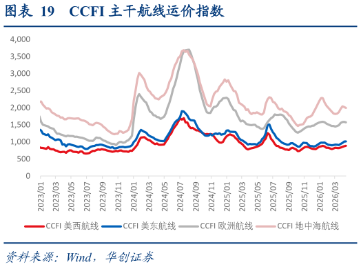 如何看待CCFI 主干航线运价指数